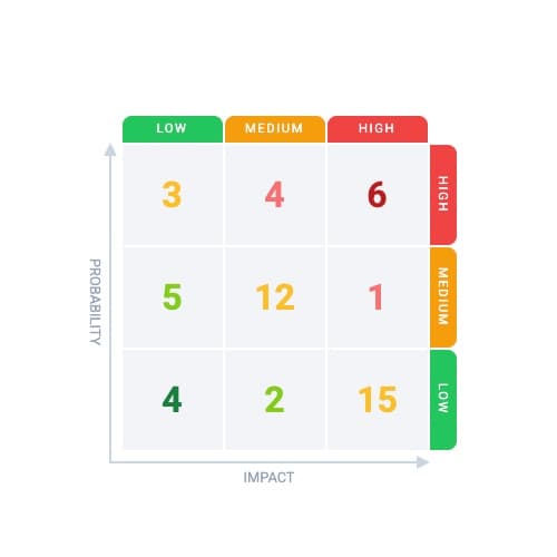 Risk Matrix